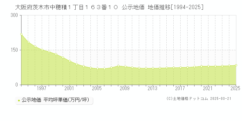 大阪府茨木市中穂積１丁目１６３番１０ 公示地価 地価推移[1994-2025]