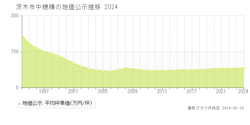 茨木市中穂積の地価公示推移グラフ 