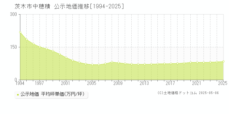 中穂積(茨木市)の公示地価推移グラフ(坪単価)[1994-2025年]