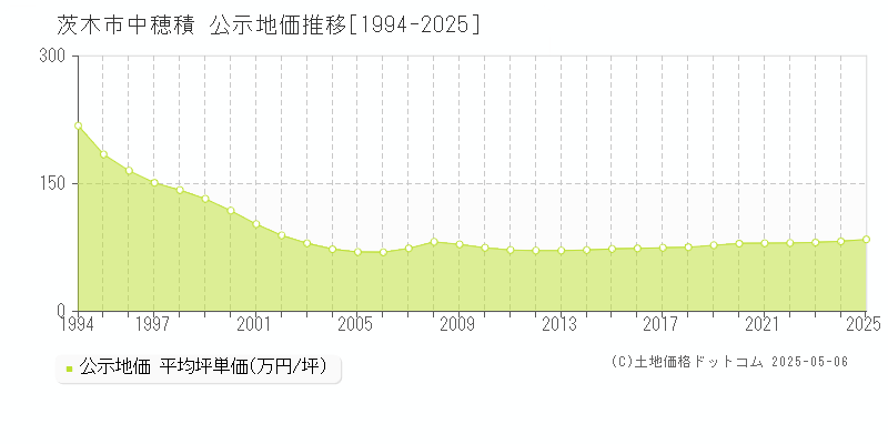 茨木市中穂積の地価公示推移グラフ 