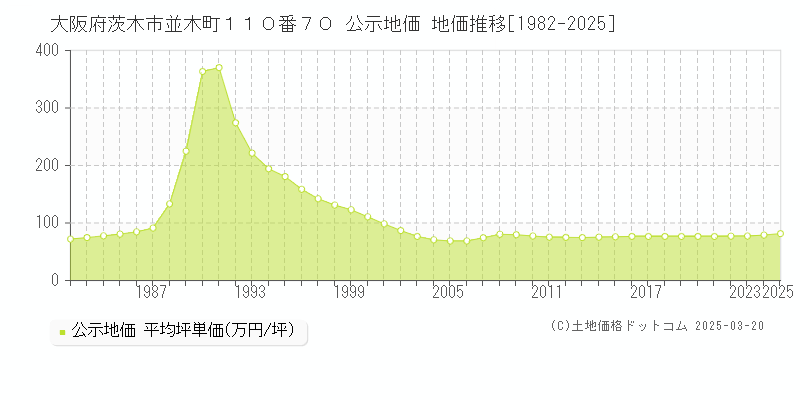 大阪府茨木市並木町１１０番７０ 公示地価 地価推移[1982-2025]