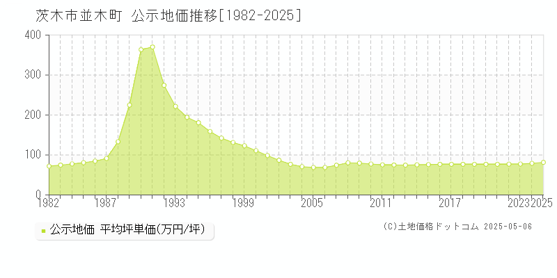 並木町(茨木市)の公示地価推移グラフ(坪単価)[1982-2025年]