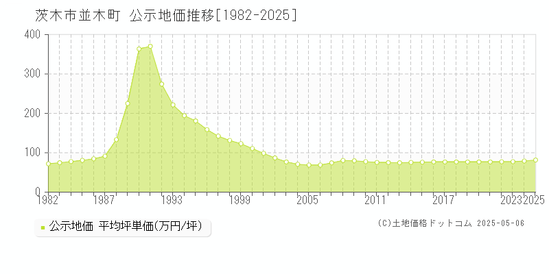 茨木市並木町の地価公示推移グラフ 