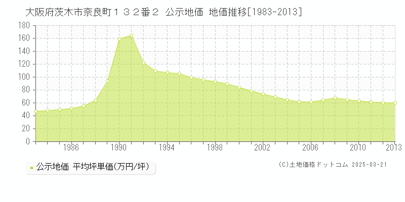 大阪府茨木市奈良町１３２番２ 公示地価 地価推移[1983-2013]