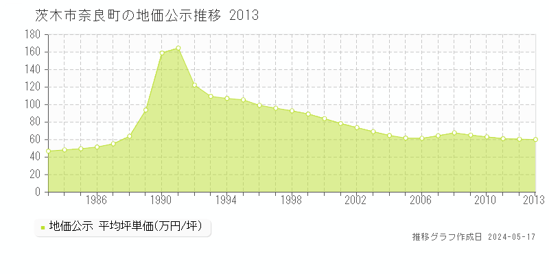 茨木市奈良町の地価公示推移グラフ 