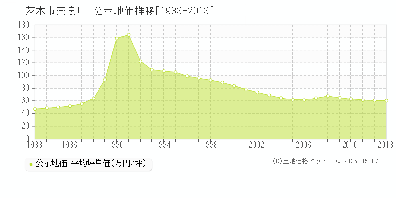 奈良町(茨木市)の公示地価推移グラフ(坪単価)[1983-2013年]