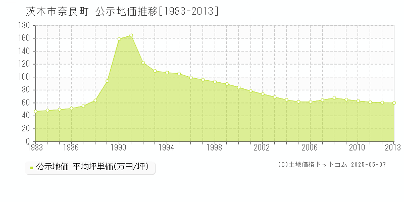 茨木市奈良町の地価公示推移グラフ 