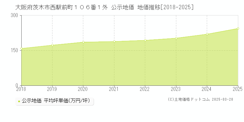 大阪府茨木市西駅前町１０６番１外 公示地価 地価推移[2018-2025]