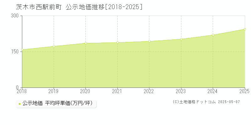 西駅前町(茨木市)の公示地価推移グラフ(坪単価)[2018-2025年]