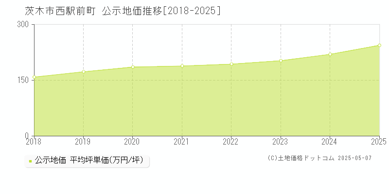 茨木市西駅前町の地価公示推移グラフ 