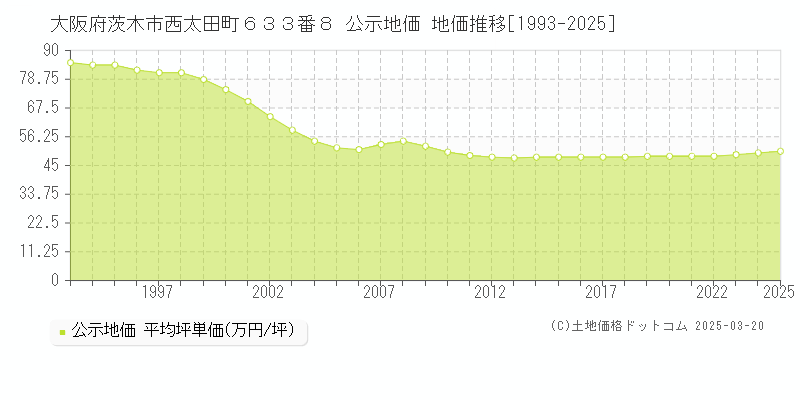 大阪府茨木市西太田町６３３番８ 公示地価 地価推移[1993-2025]