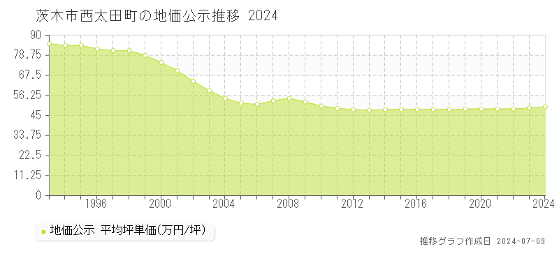 茨木市西太田町の地価公示推移グラフ 