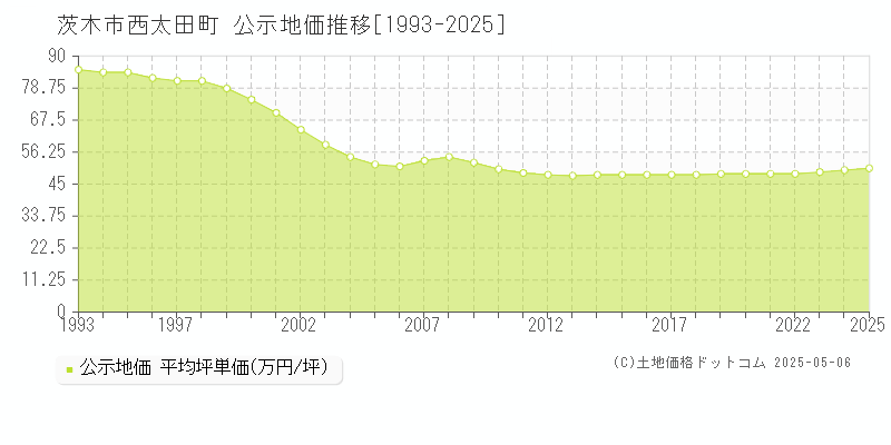 西太田町(茨木市)の公示地価推移グラフ(坪単価)[1993-2025年]