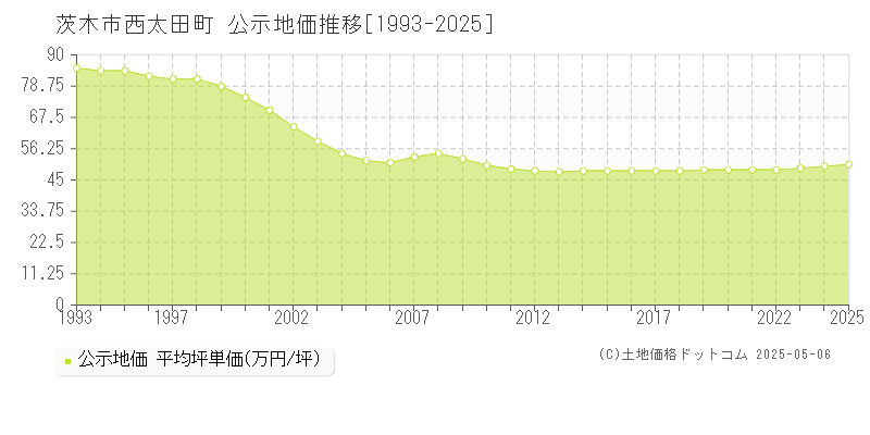 茨木市西太田町の地価公示推移グラフ 