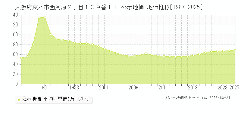 大阪府茨木市西河原２丁目１０９番１１ 公示地価 地価推移[1987-2025]