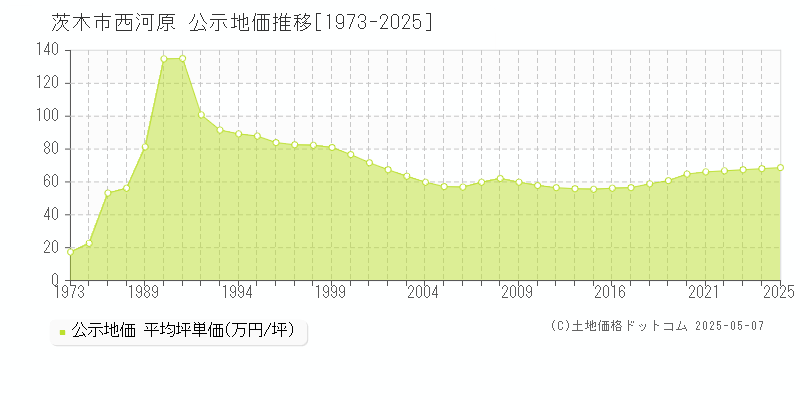 西河原(茨木市)の公示地価推移グラフ(坪単価)[1973-2025年]