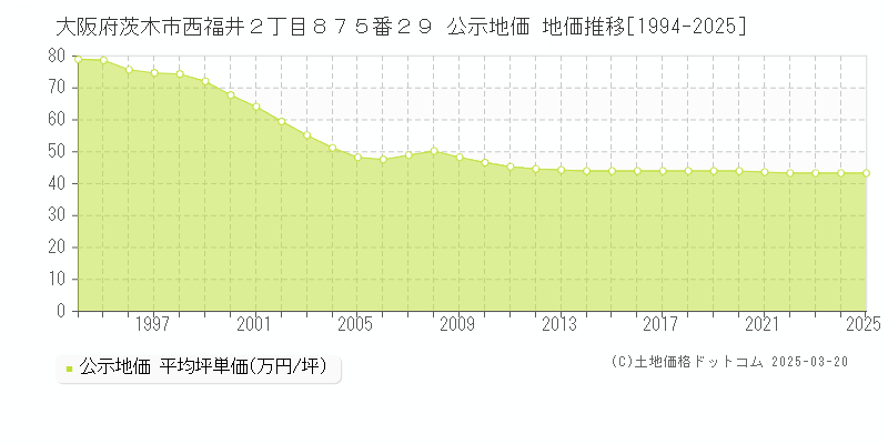 大阪府茨木市西福井２丁目８７５番２９ 公示地価 地価推移[1994-2025]