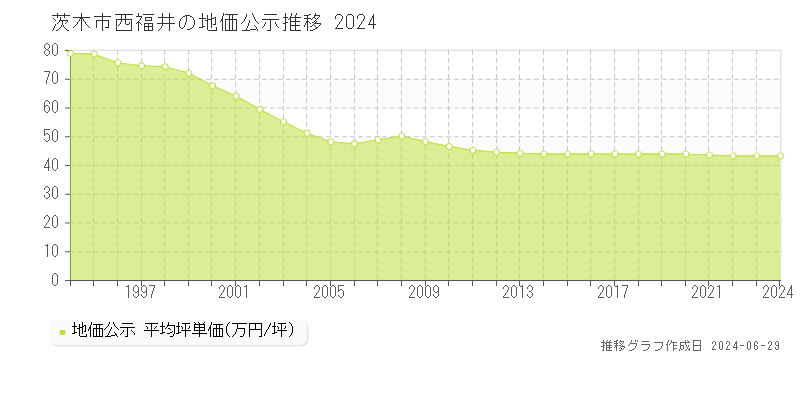 茨木市西福井の地価公示推移グラフ 