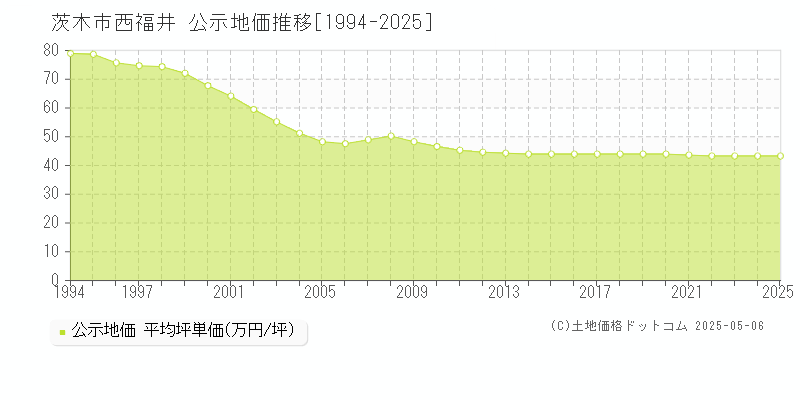 西福井(茨木市)の公示地価推移グラフ(坪単価)[1994-2025年]