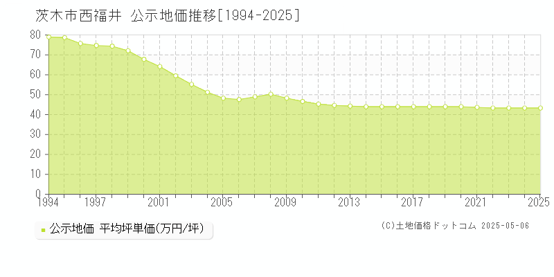 茨木市西福井の地価公示推移グラフ 