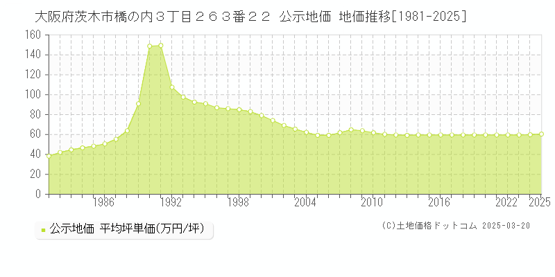 大阪府茨木市橋の内３丁目２６３番２２ 公示地価 地価推移[1981-2025]