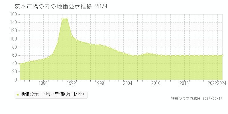 茨木市橋の内の地価公示推移グラフ 