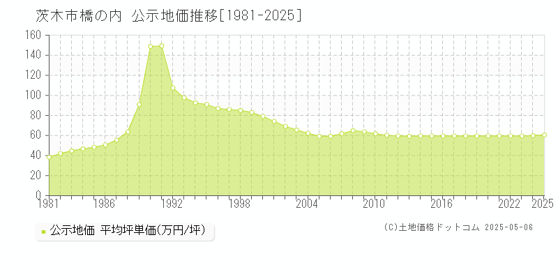 橋の内(茨木市)の公示地価推移グラフ(坪単価)[1981-2025年]