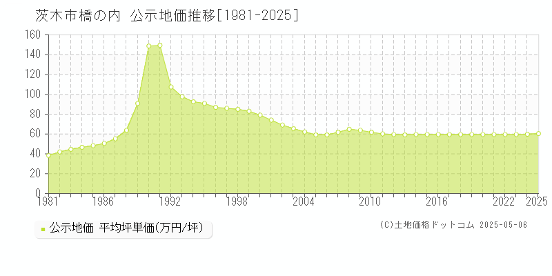 茨木市橋の内の地価公示推移グラフ 