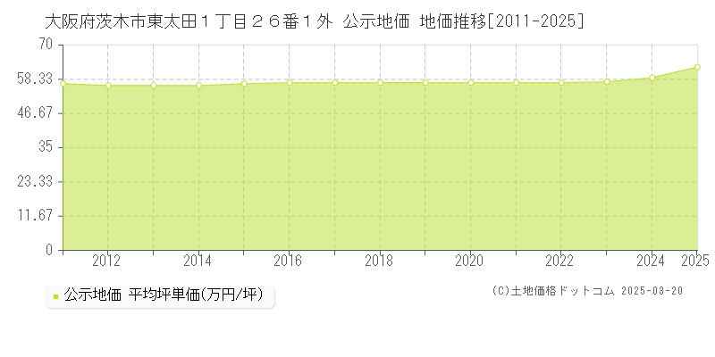 大阪府茨木市東太田１丁目２６番１外 公示地価 地価推移[2011-2025]