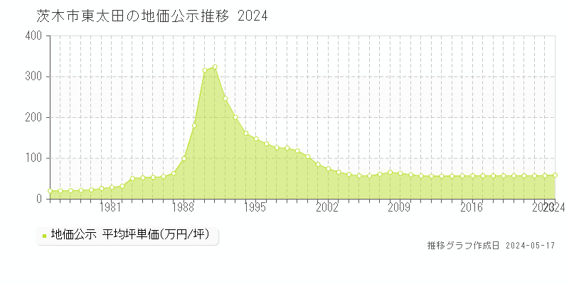 茨木市東太田の地価公示推移グラフ 