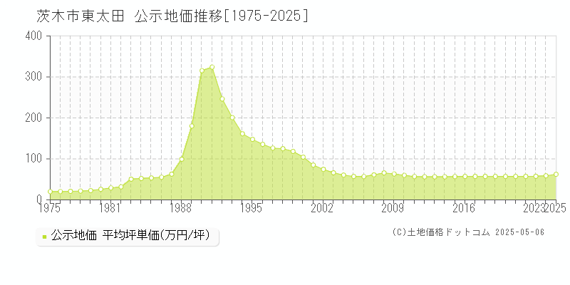 東太田(茨木市)の公示地価推移グラフ(坪単価)[1975-2025年]