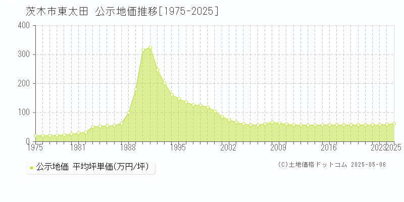 茨木市東太田の地価公示推移グラフ 