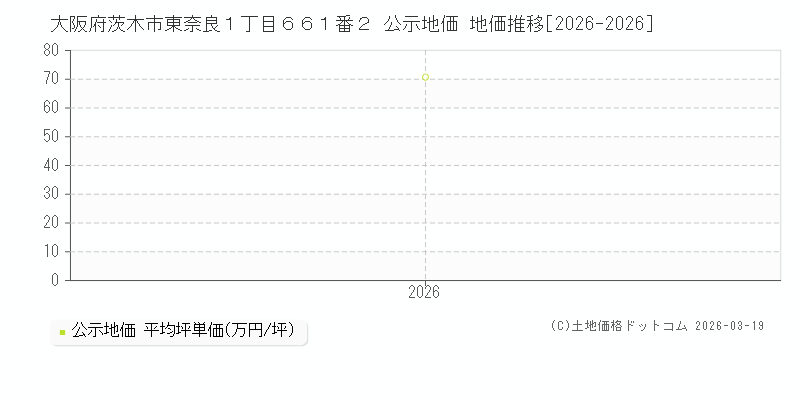 大阪府茨木市東奈良１丁目６６１番２ 公示地価 地価推移[2026-2026]