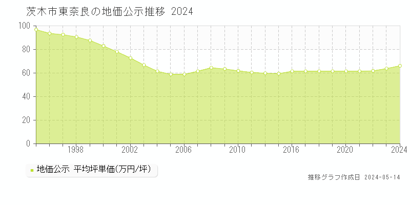 茨木市東奈良の地価公示推移グラフ 