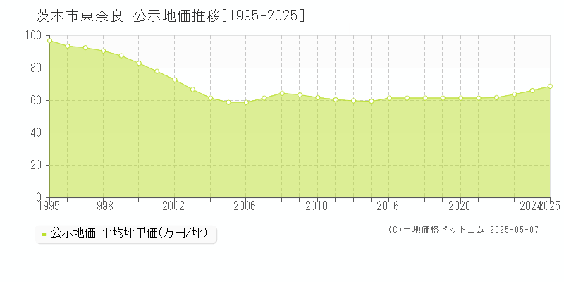 東奈良(茨木市)の公示地価推移グラフ(坪単価)[1995-2025年]