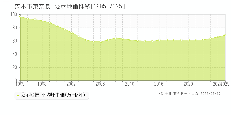 茨木市東奈良の地価公示推移グラフ 