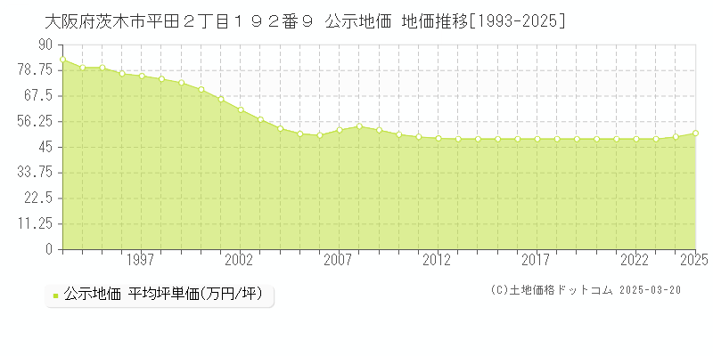 大阪府茨木市平田２丁目１９２番９ 公示地価 地価推移[1993-2025]