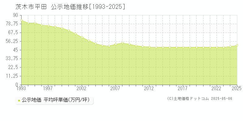 平田(茨木市)の公示地価推移グラフ(坪単価)[1993-2025年]