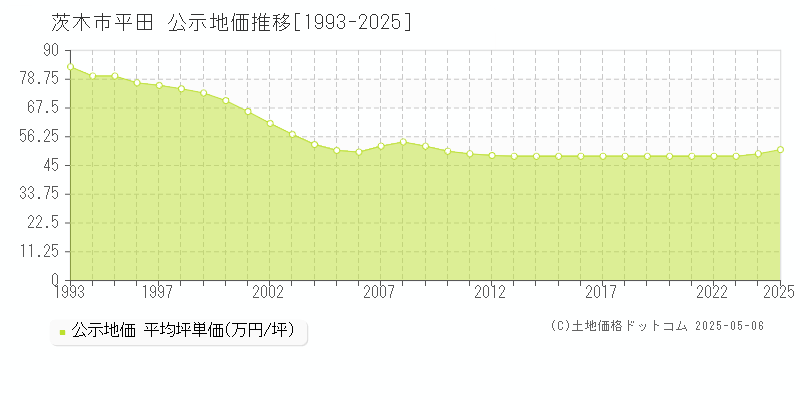 茨木市平田の地価公示推移グラフ 