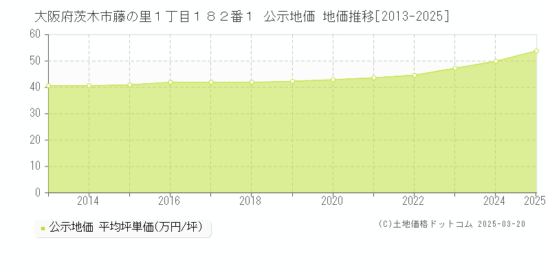 大阪府茨木市藤の里１丁目１８２番１ 公示地価 地価推移[2013-2025]