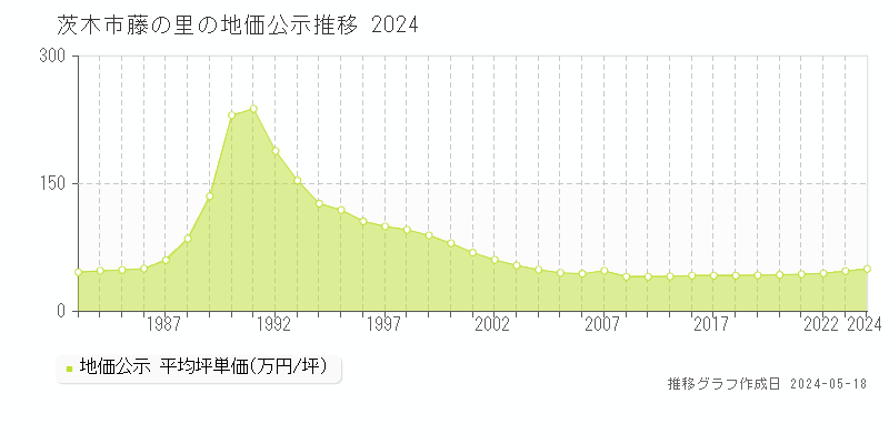 茨木市藤の里の地価公示推移グラフ 