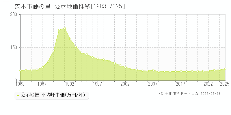 藤の里(茨木市)の公示地価推移グラフ(坪単価)[1983-2025年]