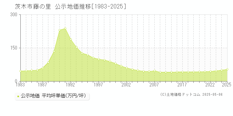 茨木市藤の里の地価公示推移グラフ 