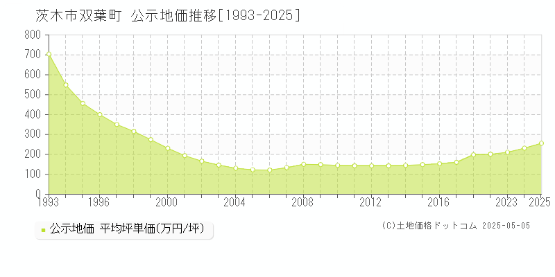 双葉町(茨木市)の公示地価推移グラフ(坪単価)[1993-2025年]