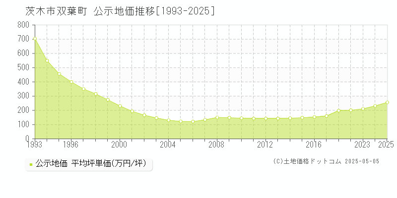 茨木市双葉町の地価公示推移グラフ 