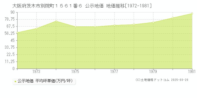 大阪府茨木市別院町１５６１番６ 公示地価 地価推移[1972-1981]