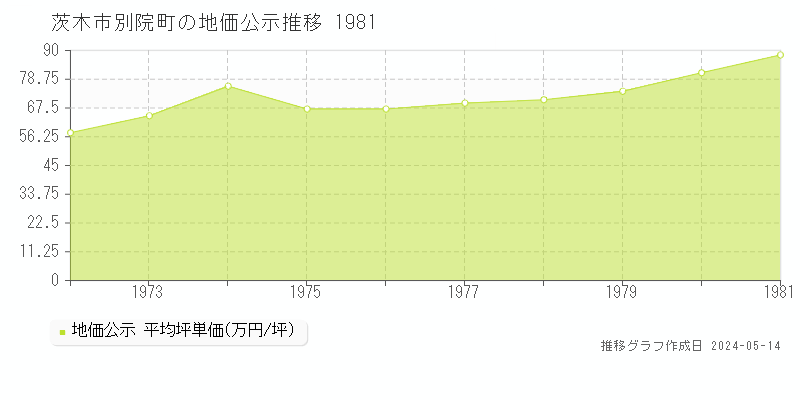 茨木市別院町の地価公示推移グラフ 