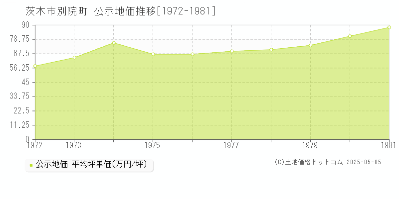別院町(茨木市)の公示地価推移グラフ(坪単価)[1972-1981年]