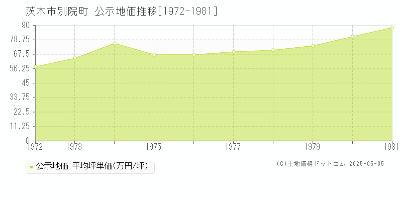 茨木市別院町の地価公示推移グラフ 