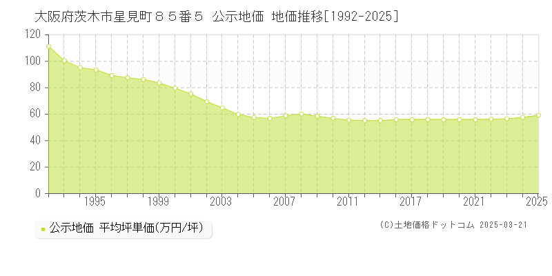 大阪府茨木市星見町８５番５ 公示地価 地価推移[1992-2025]